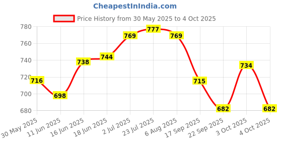 flipkart.com lemon tree Plate, Bowl Serving Set lemon tree Price History Graph from 30 May 2025 to 4 Oct 2025