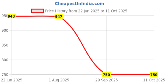 flipkart.com lemon tree Rectangle Shape Ceramic Stoneware Serving Tray/Platter for Serving Snack (Blue) Tray lemon tree Price History Graph from 22 Jun 2025 to 11 Oct 2025