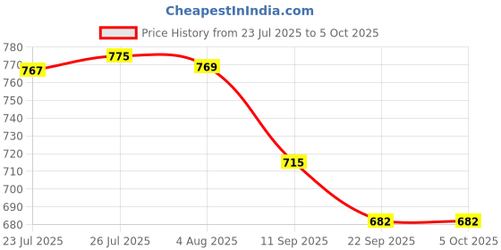 flipkart.com lemon tree Round Ceramic Partition Platter, Snacks/Nuts/Dish Serving Plate Tray for Dining Plate Serving Set lemon tree Price History Graph from 23 Jul 2025 to 5 Oct 2025