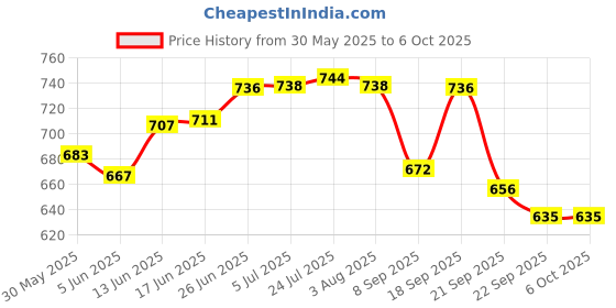 flipkart.com lemon tree Round Ceramic Partition Platter, Snacks/Nuts/Dish Serving Plate Tray for Dining Plate Serving Set lemon tree Price History Graph from 30 May 2025 to 6 Oct 2025