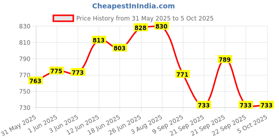 flipkart.com lemon tree Round Ceramic Serving Plate With Bowls, Serving Bowls Set for Dining Plate, Bowl Serving Set lemon tree Price History Graph from 31 May 2025 to 4 Oct 2025
