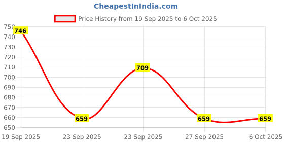 flipkart.com lemon tree Round Ceramic Serving Plate With Bowls, Serving Bowls Set for Dining Plate, Bowl Serving Set lemon tree Price History Graph from 19 Sep 2025 to 6 Oct 2025