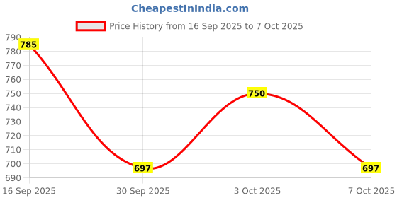 flipkart.com lemon tree Round Serving Platter With Golden Rim And Hook Shape Handle Tray lemon tree Price History Graph from 16 Sep 2025 to 7 Oct 2025