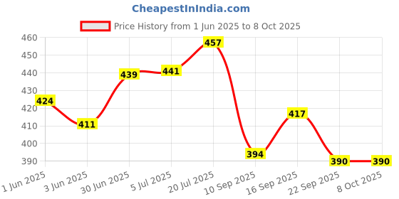 flipkart.com lemon tree Square Borosilicate Glass Bowl Lunch Box Tiffin Container with Air Tight Lid 2 Containers Lunch Box lemon tree Price History Graph from 1 Jun 2025 to 8 Oct 2025