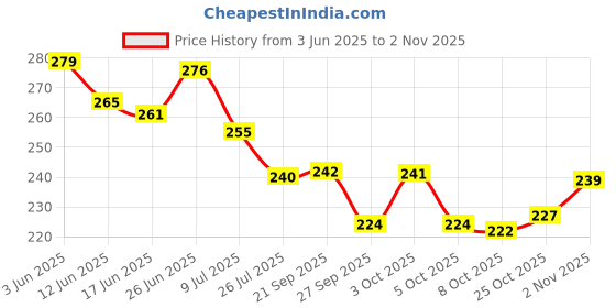 flipkart.com nanz comfort Lemon with AloeveraGel, Helps Protect Against Infections Hand Sanitizer nanz comfort Price History Graph from 3 Jun 2025 to 2 Nov 2025