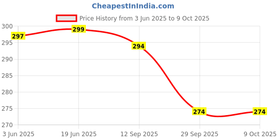 flipkart.com enew Lemon Zest Diffuser Set enew Price History Graph from 3 Jun 2025 to 9 Oct 2025