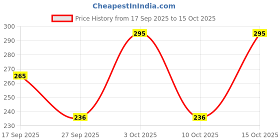 flipkart.com lemona Color Block Men Black Sports Shorts lemona Price History Graph from 17 Sep 2025 to 15 Oct 2025