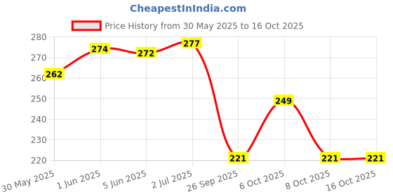 flipkart.com lemona Color Block Men Dark Grey Sports Shorts lemona Price History Graph from 30 May 2025 to 16 Oct 2025