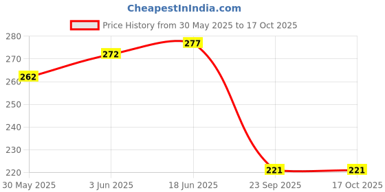 flipkart.com lemona Color Block Men Dark Grey Sports Shorts lemona Price History Graph from 30 May 2025 to 15 Oct 2025