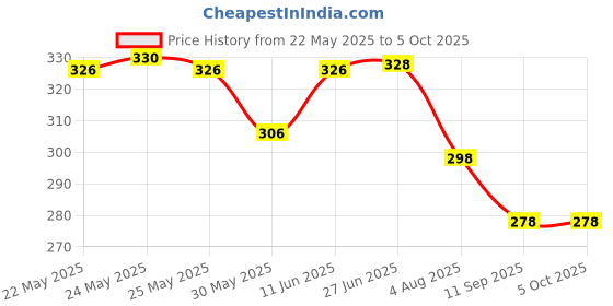 flipkart.com lemona Men Solid Black Track Pants lemona Price History Graph from 22 May 2025 to 4 Oct 2025