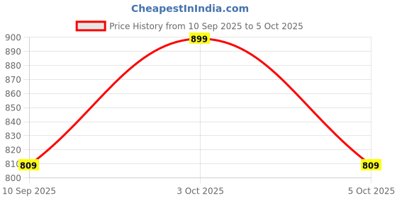 flipkart.com lemona Solid, Colorblock Men Track Suit lemona Price History Graph from 10 Sep 2025 to 5 Oct 2025