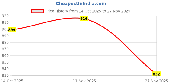 flipkart.com lemona Solid, Colorblock Men Track Suit lemona Price History Graph from 14 Oct 2025 to 27 Nov 2025