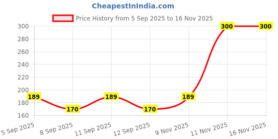 flipkart.com lemona Solid Men Black Tights lemona Price History Graph from 5 Sep 2025 to 15 Nov 2025