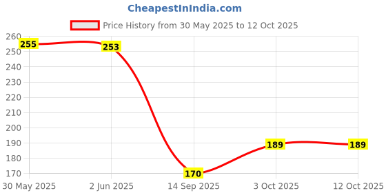 flipkart.com lemona Solid Men Dark Blue Tights lemona Price History Graph from 30 May 2025 to 3 Oct 2025