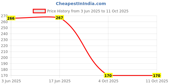 flipkart.com lemona Solid Men Grey Tights lemona Price History Graph from 3 Jun 2025 to 4 Oct 2025