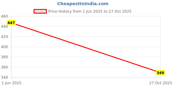 flipkart.com lemona Women Solid Black Track Pants lemona Price History Graph from 1 Jun 2025 to 27 Oct 2025