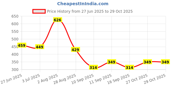 flipkart.com lemona Women Solid Blue Track Pants lemona Price History Graph from 27 Jun 2025 to 29 Oct 2025