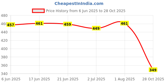 flipkart.com lemona Women Solid Grey Track Pants lemona Price History Graph from 6 Jun 2025 to 28 Oct 2025