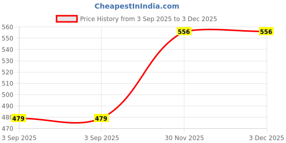 flipkart.com lemona Women Solid Grey Track Pants lemona Price History Graph from 3 Sep 2025 to 3 Dec 2025