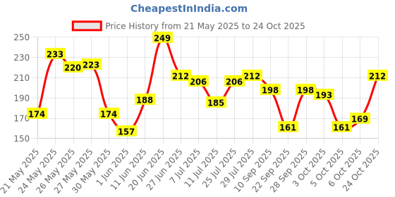 flipkart.com fiama Lemongrass & Jojoba Soap Gel Bathing Bar, for Moisturized & Radiant Skin fiama Price History Graph from 21 May 2025 to 24 Oct 2025