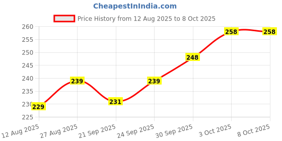 flipkart.com floryn decor Lemongrass Diffuser Set floryn decor Price History Graph from 12 Aug 2025 to 8 Oct 2025