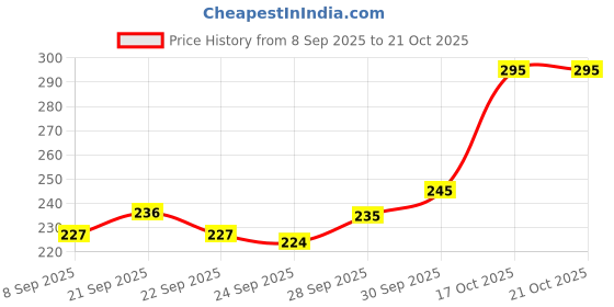 flipkart.com floryn decor Lemongrass Diffuser Set floryn decor Price History Graph from 8 Sep 2025 to 20 Oct 2025