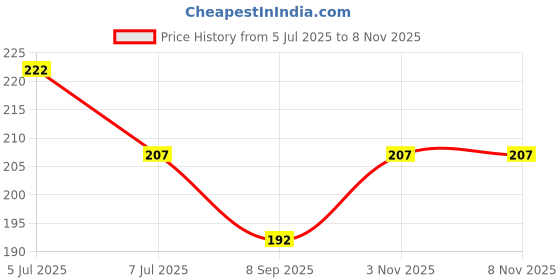 flipkart.com r v essential Lemongrass Essential Oil 50ml- Cymbopogon Citratus (100% Pure and Natural Steam Distilled) r v essential Price History Graph from 5 Jul 2025 to 7 Nov 2025