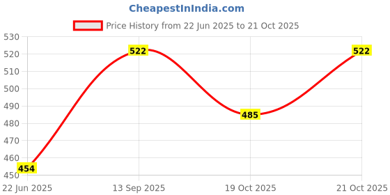 flipkart.com homedecor anurudh lemongrass,,,, ,, Jasmine, lavender Aroma Oil, Potpourri, Diffuser, Fridge Freshener, Spray, Diffuser Set, Automatic Spray, Blocks, Refill homedecor anurudh Price History Graph from 22 Jun 2025 to 21 Oct 2025