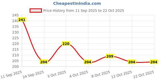 flipkart.com homedecor anurudh lemongrass, Jasmine, lavender, Rose, Sandalwood Aroma Oil, Diffuser, Aroma Oil homedecor anurudh Price History Graph from 11 Sep 2025 to 22 Oct 2025
