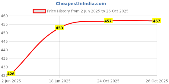 flipkart.com glendid Lemongrass, Lavender, Jasmine, Ocean, Mogra, Rose, Eucalyptus, Citronella Aroma Oil glendid Price History Graph from 2 Jun 2025 to 26 Oct 2025