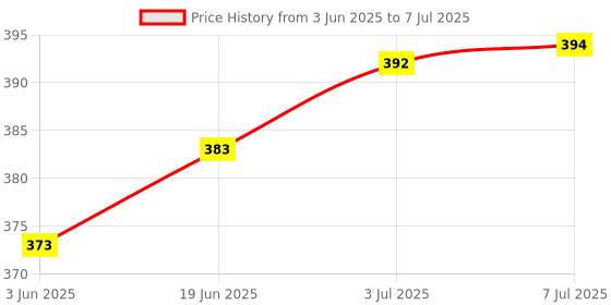 flipkart.com gifdeco LEMONGRASS, RAJNIGANDHA Diffuser Set, Diffuser, Aroma Oil, Refill gifdeco Price History Graph from 3 Jun 2025 to 7 Jul 2025