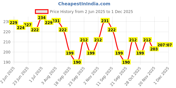 flipkart.com lemonn Small 10 L Backpack Preppy Style Fashion Waterproof lemonn Price History Graph from 2 Jun 2025 to 30 Nov 2025
