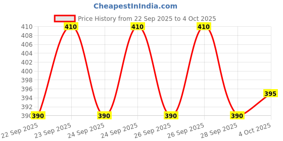 flipkart.com LEMONX Dhoti for men silk Solid Men Dhoti Price History Graph from 22 Sep 2025 to 4 Oct 2025