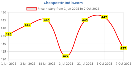 flipkart.com lemonx Men Cotton Blend Kurta Pyjama Set lemonx Price History Graph from 1 Jun 2025 to 7 Oct 2025