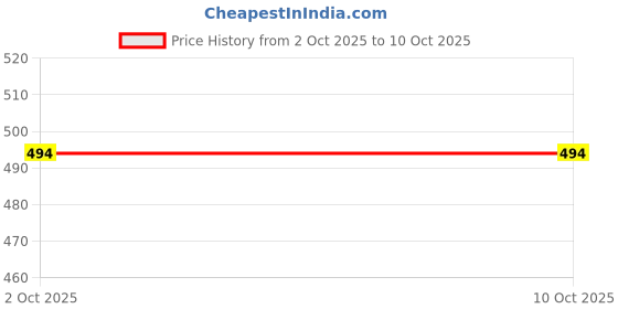 flipkart.com lemonx Men Cotton Rayon Kurta Pyjama Set lemonx Price History Graph from 2 Oct 2025 to 9 Oct 2025