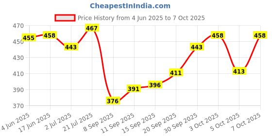 flipkart.com lemonx Men Dupion Silk Kurta Pyjama Set lemonx Price History Graph from 4 Jun 2025 to 7 Oct 2025