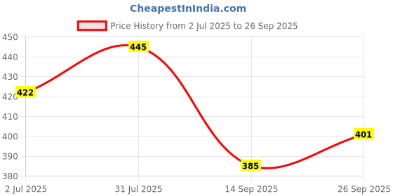 flipkart.com lemonx Men Dupion Silk Kurta Pyjama Set lemonx Price History Graph from 2 Jul 2025 to 26 Sep 2025
