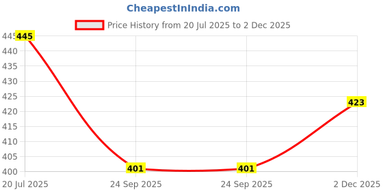 flipkart.com lemonx Men Dupion Silk Kurta Pyjama Set lemonx Price History Graph from 20 Jul 2025 to 2 Dec 2025