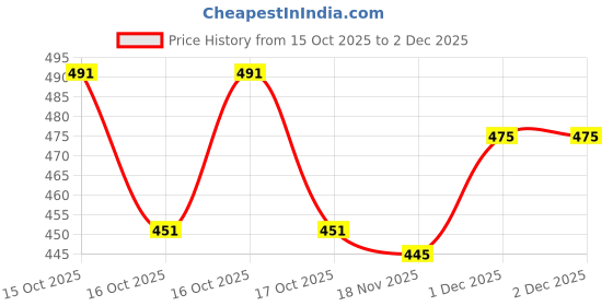 flipkart.com lemonx Men Embellished Viscose Rayon Straight Kurta lemonx Price History Graph from 15 Oct 2025 to 2 Dec 2025