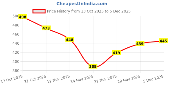 flipkart.com lemonx Men Printed Cotton Rayon Straight Kurta lemonx Price History Graph from 13 Oct 2025 to 5 Dec 2025