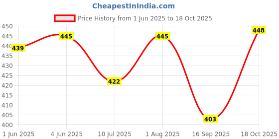 flipkart.com lemonx Men Silk Blend Kurta Churidar Set lemonx Price History Graph from 1 Jun 2025 to 18 Oct 2025