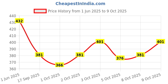 flipkart.com lemonx Men Silk Blend Kurta Pyjama Set lemonx Price History Graph from 1 Jun 2025 to 9 Oct 2025
