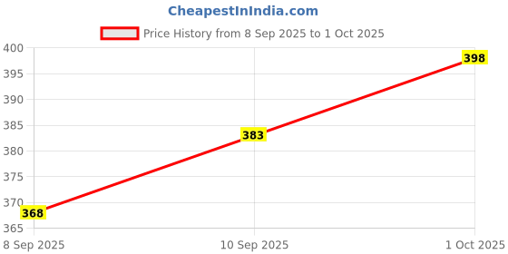 flipkart.com lemonx Men Silk Blend Kurta Pyjama Set lemonx Price History Graph from 8 Sep 2025 to 1 Oct 2025