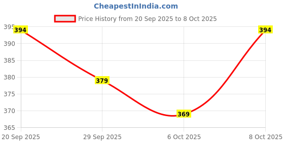 flipkart.com lemonx Men Silk Blend Kurta Pyjama Set lemonx Price History Graph from 20 Sep 2025 to 8 Oct 2025