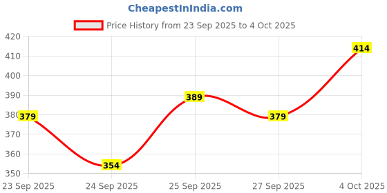 flipkart.com lemonx Men Silk Blend Kurta Pyjama Set lemonx Price History Graph from 23 Sep 2025 to 4 Oct 2025