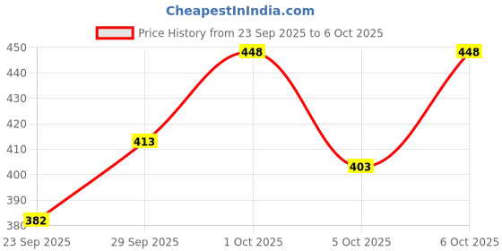 flipkart.com lemonx Men Silk Blend Kurta Pyjama Set lemonx Price History Graph from 23 Sep 2025 to 6 Oct 2025