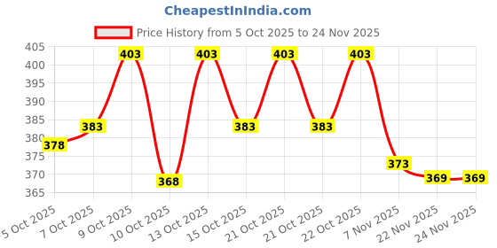 flipkart.com lemonx Men Silk Blend Kurta Pyjama Set lemonx Price History Graph from 5 Oct 2025 to 24 Nov 2025