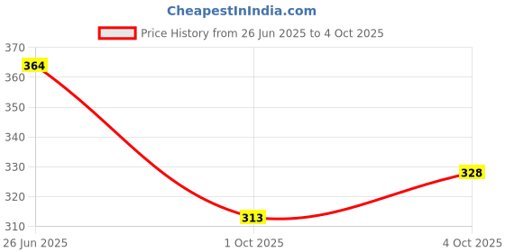 flipkart.com lemonx Men Solid Silk Blend Straight Kurta lemonx Price History Graph from 26 Jun 2025 to 4 Oct 2025