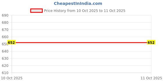 flipkart.com lemonx Men Viscose Rayon Kurta Pyjama Set lemonx Price History Graph from 24 Aug 2025 to 10 Oct 2025