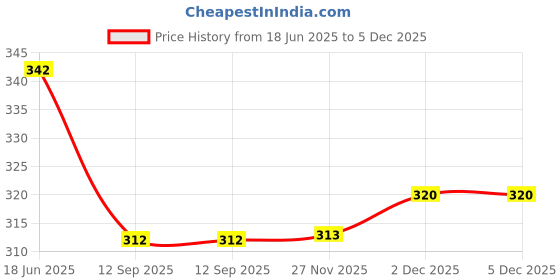 flipkart.com lemonx SILK PAJAMA/PYJAMA Men Pyjama lemonx Price History Graph from 18 Jun 2025 to 5 Dec 2025